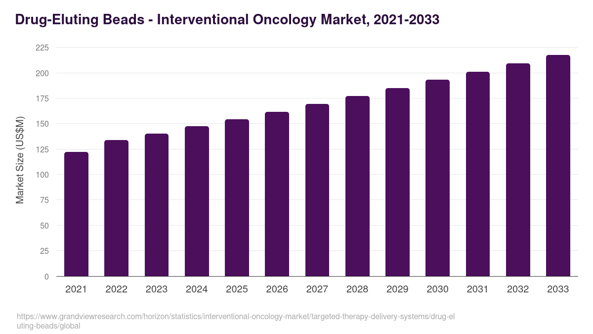 Drug-Eluting Beads - Interventional Oncology Market, 2021-2033 (US$M)