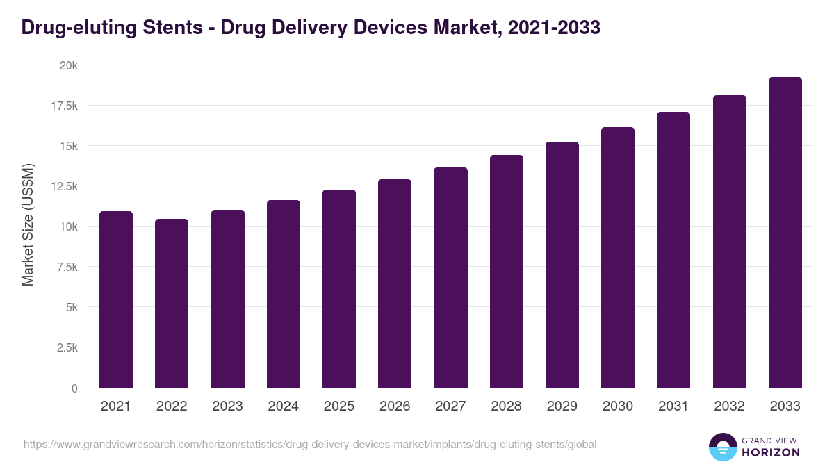 Drug-eluting Stents - Drug Delivery Devices Market, 2021-2033 (US$M)