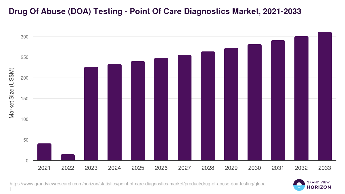 Drug Of Abuse (DOA) Testing - Point Of Care Diagnostics Market, 2021-2033 (US$M)