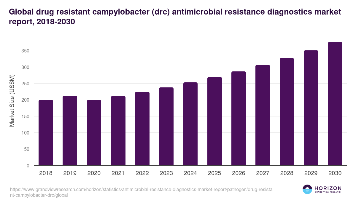 Global drug resistant campylobacter (drc) antimicrobial resistance diagnostics market report statistics, 2018-2030 (US$M)