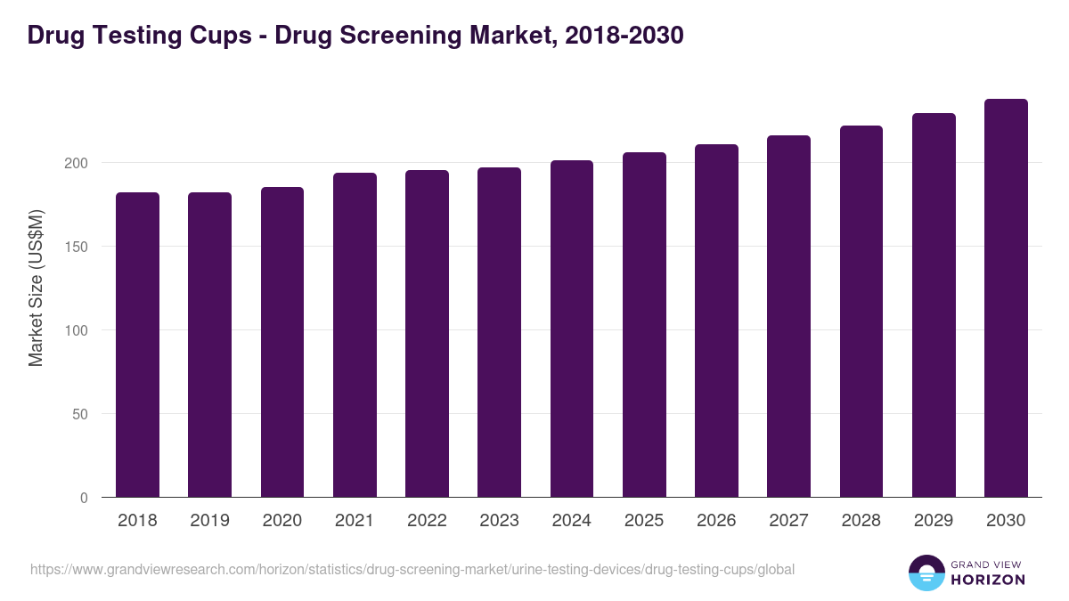 Drug Testing Cups - Drug Screening Market, 2018-2030 (US$M)