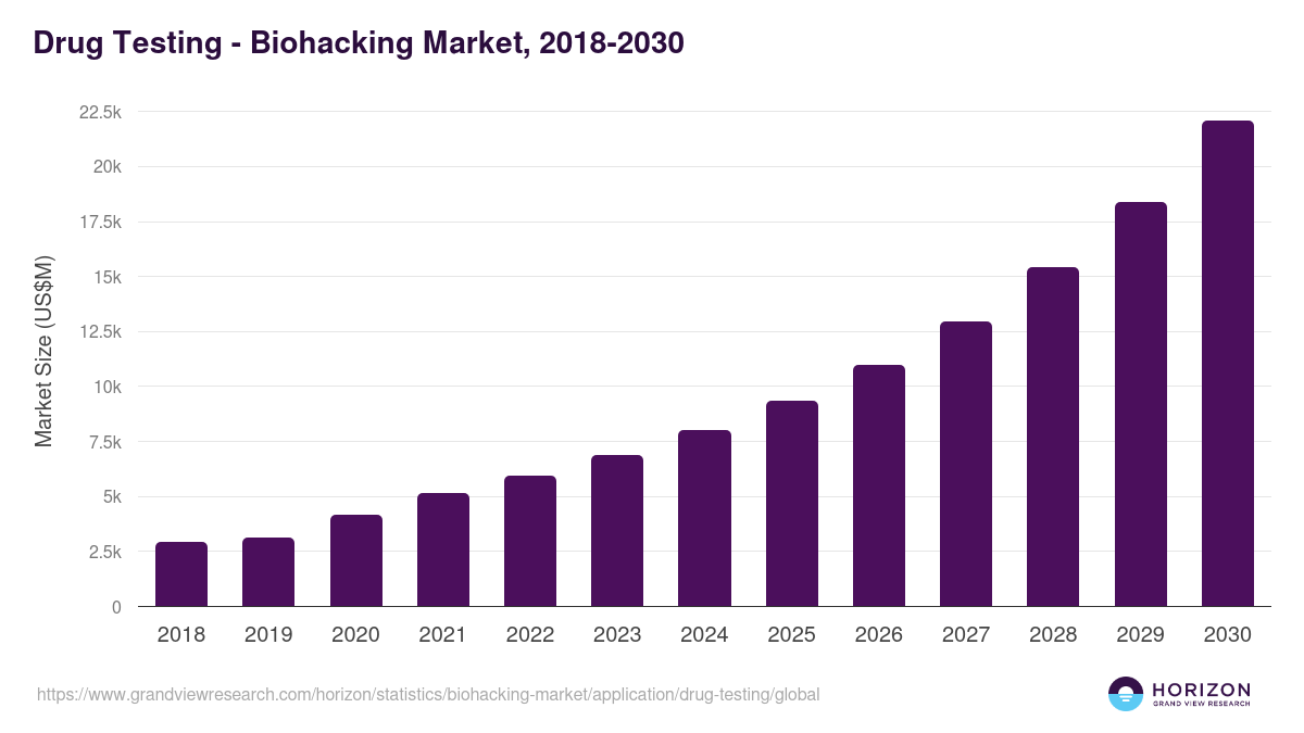 Drug Testing - Biohacking Market Statistics, 2018-2030 (US$M)