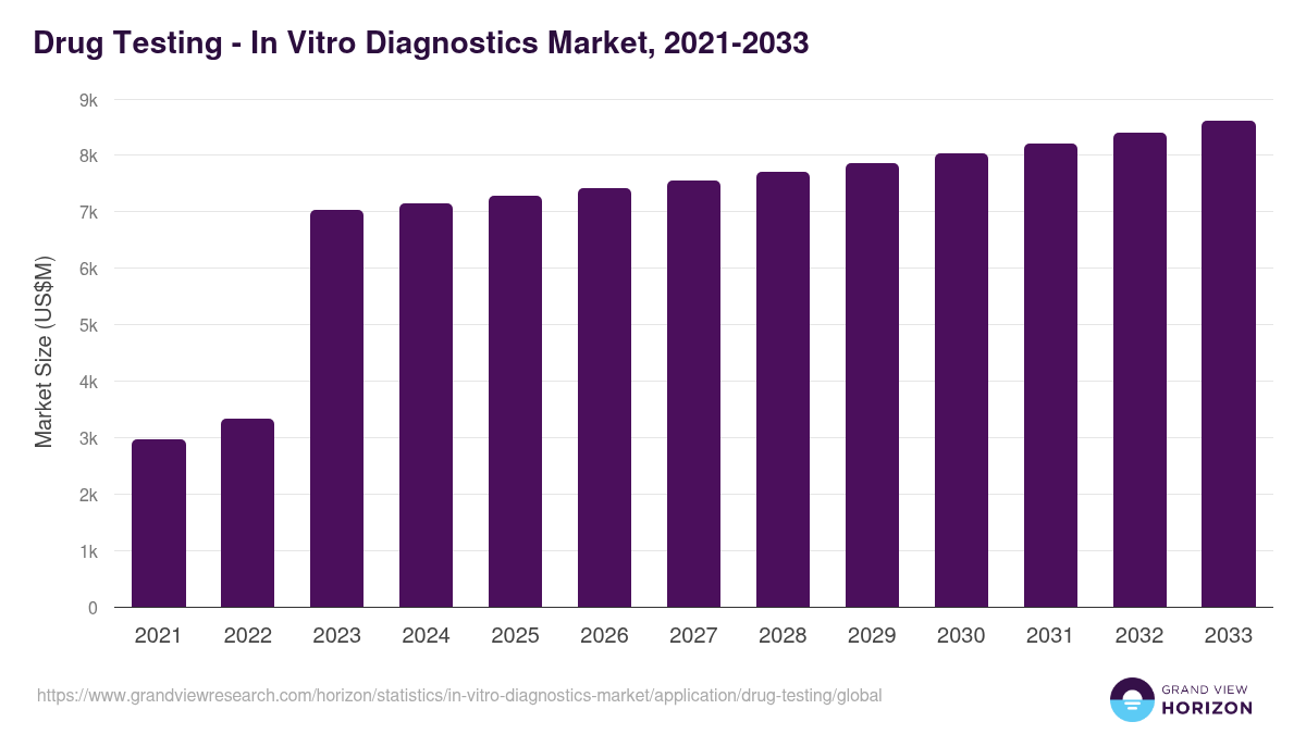 Drug Testing - In Vitro Diagnostics Market, 2021-2033 (US$M)