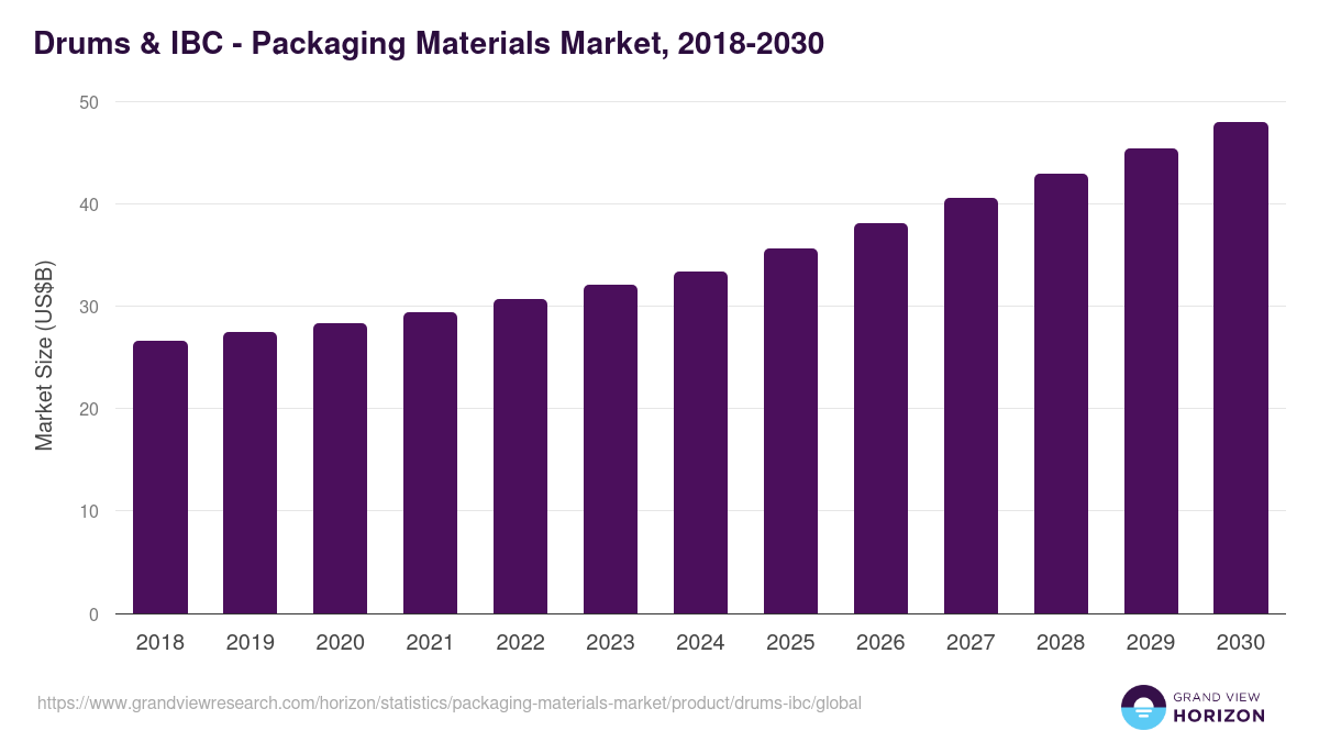 Drums & IBC - Packaging Materials Market, 2018-2030 (US$B)