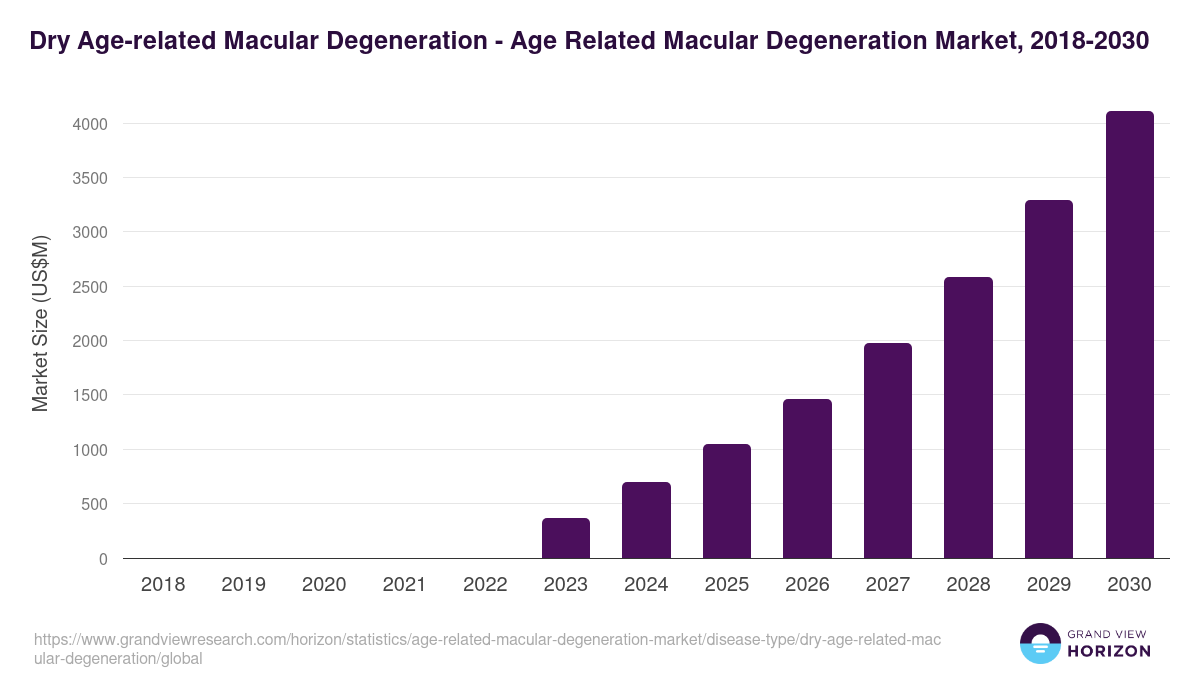 Dry - Age related macular degeneration market outlook