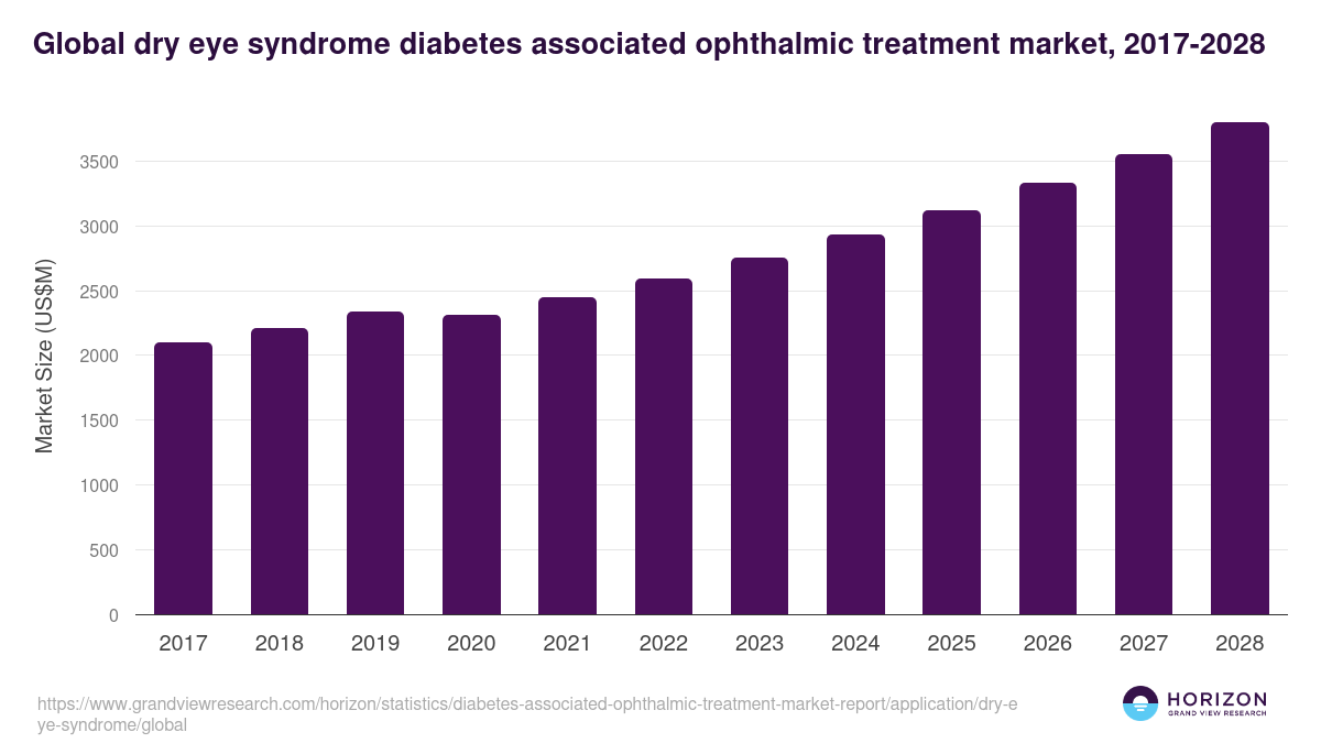 Global dry eye syndrome diabetes associated ophthalmic treatment market statistics, 2017-2028 (US$M)