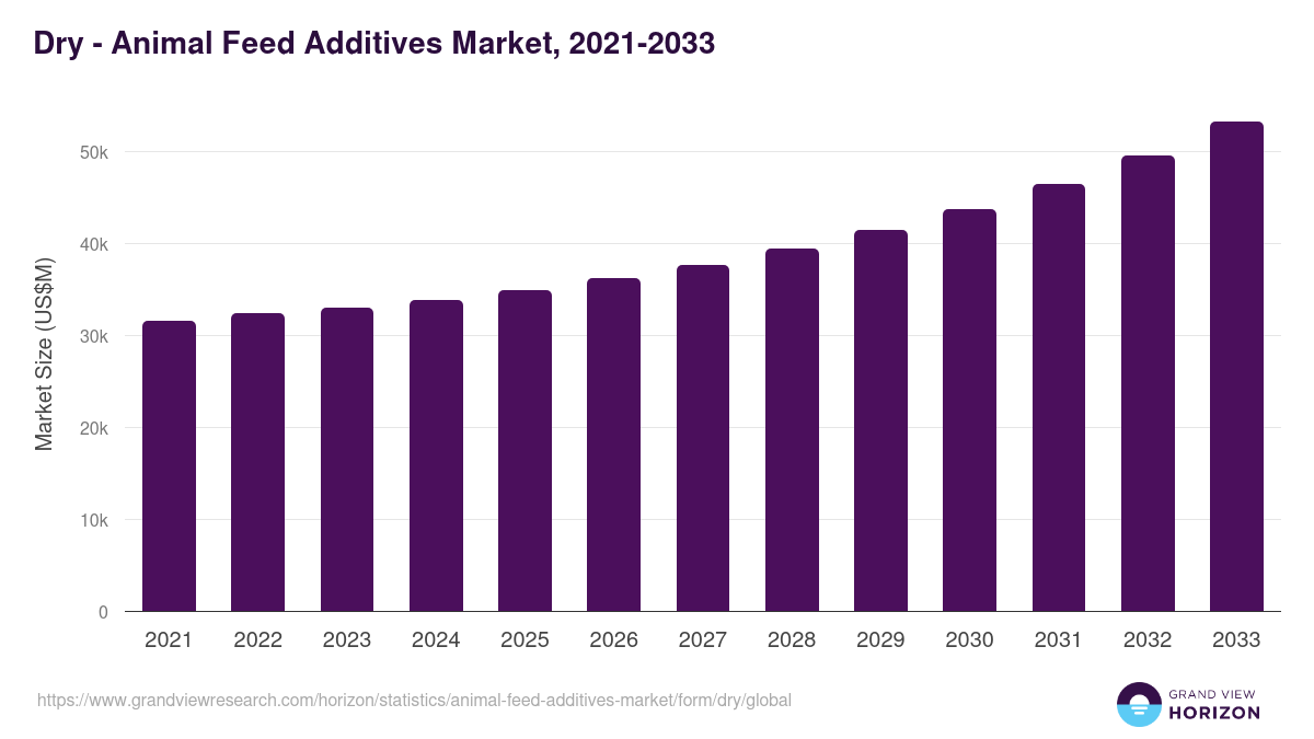 Dry - Animal Feed Additives Market, 2021-2033 (US$M)