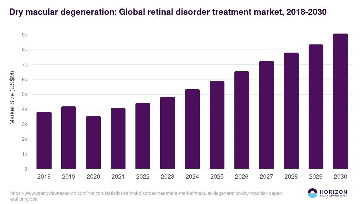 Dry macular degeneration: Global retinal disorder treatment market statistics, 2018-2030 (US$M)
