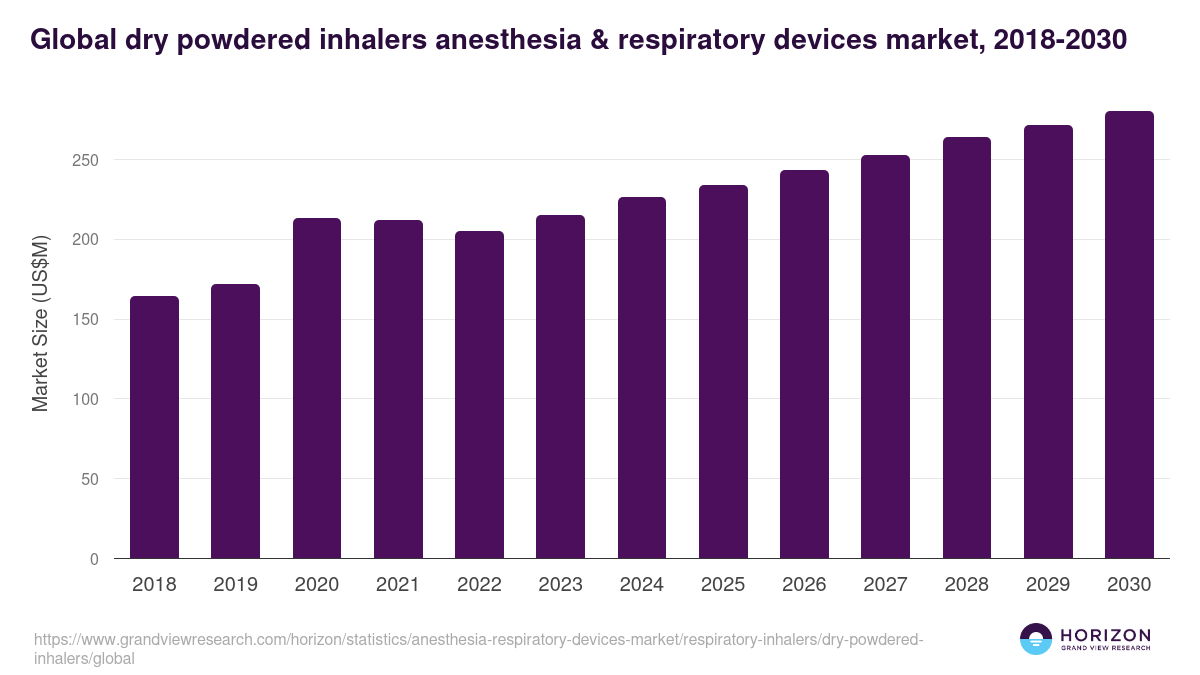 Dry Powdered Inhalers - Anesthesia & Respiratory Devices Market, 2018-2030 (US$M)