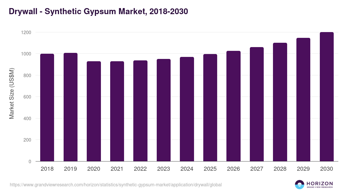 Drywall - Synthetic Gypsum Market, 2018-2030 (US$M)