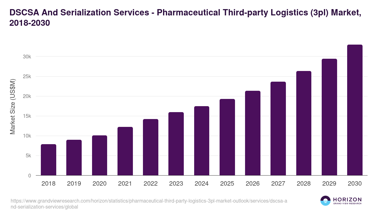 DSCSA And Serialization Services - Pharmaceutical Third-party Logistics (3pl) Market Statistics, 2018-2030 (US$M)