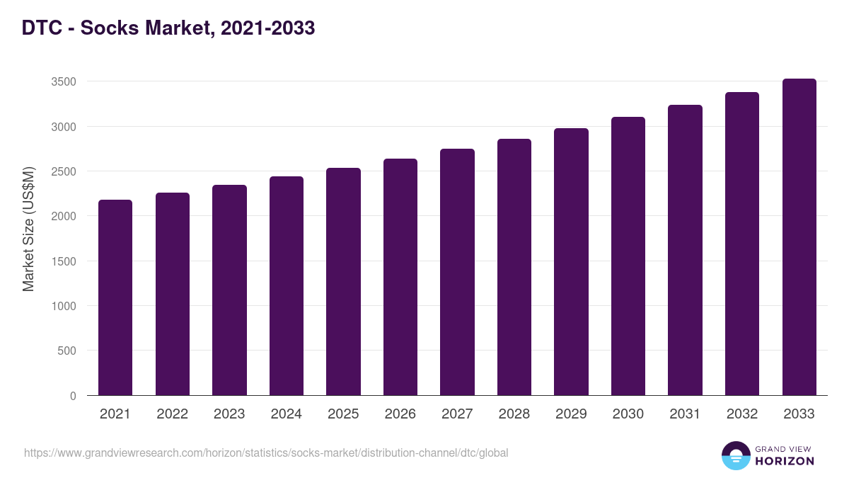 DTC - Socks Market, 2021-2033 (US$M)
