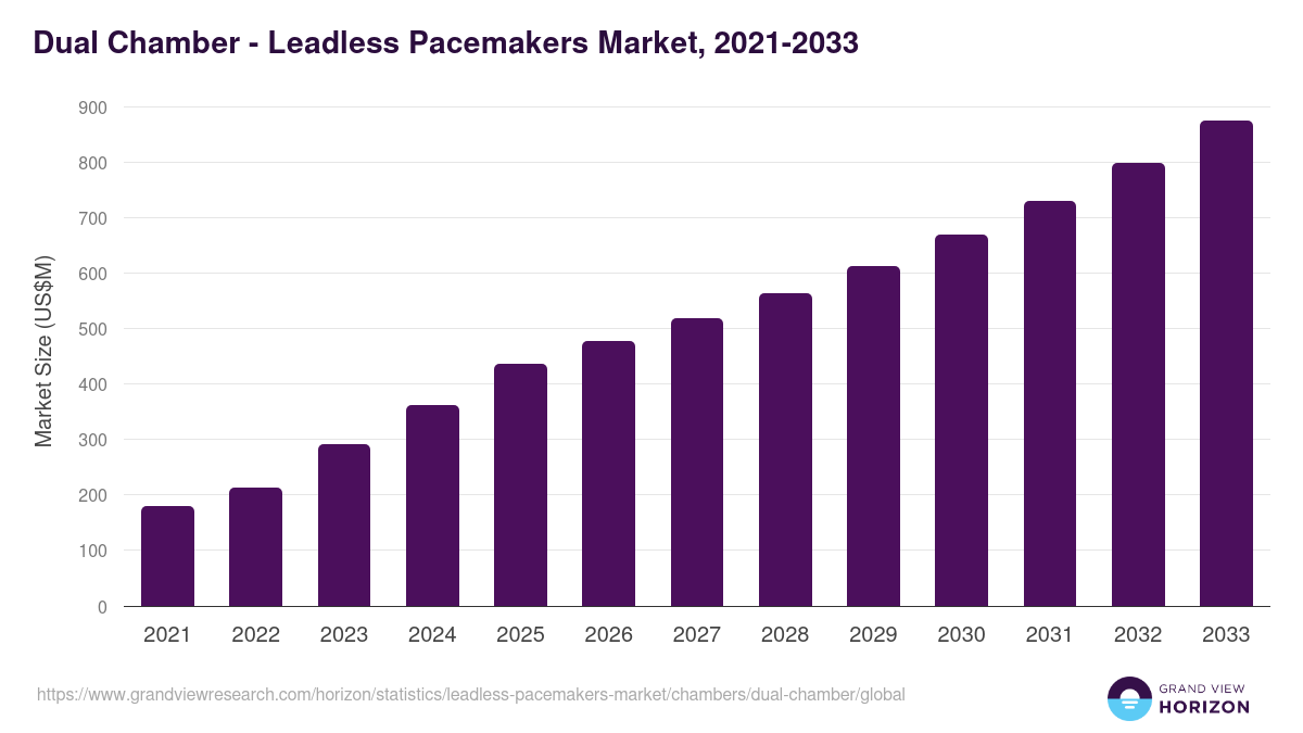 Dual Chamber - Leadless Pacemakers Market, 2021-2033 (US$M)