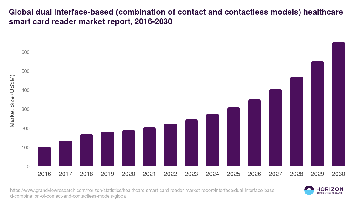 Global dual interface-based  (combination of contact and contactless models) healthcare smart card reader market report statistics, 2016-2030 (US$M)