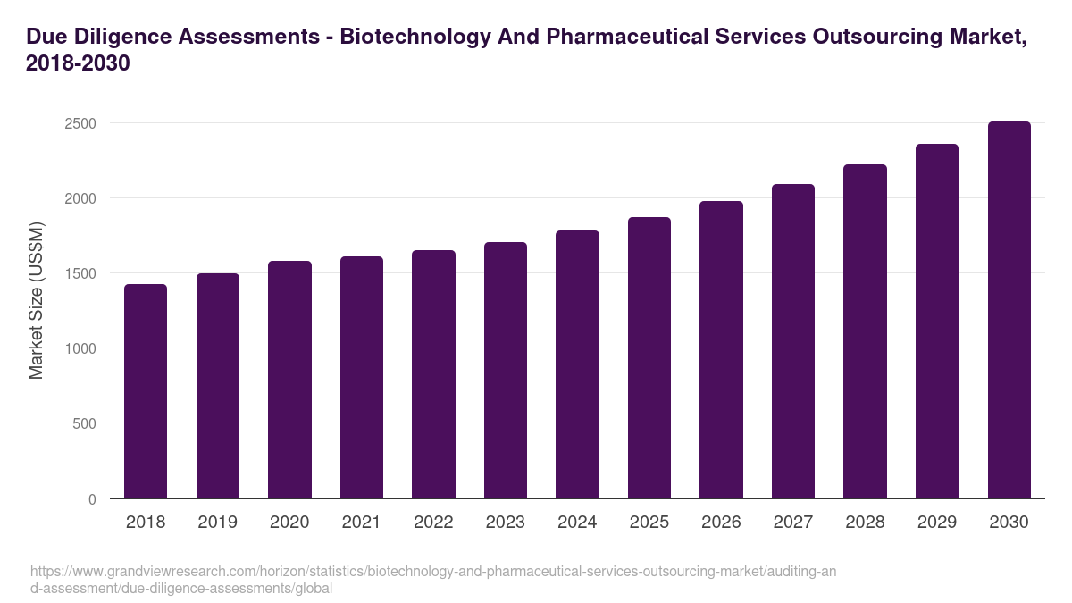 Due Diligence Assessments - Biotechnology And Pharmaceutical Services Outsourcing Market, 2018-2030 (US$M)