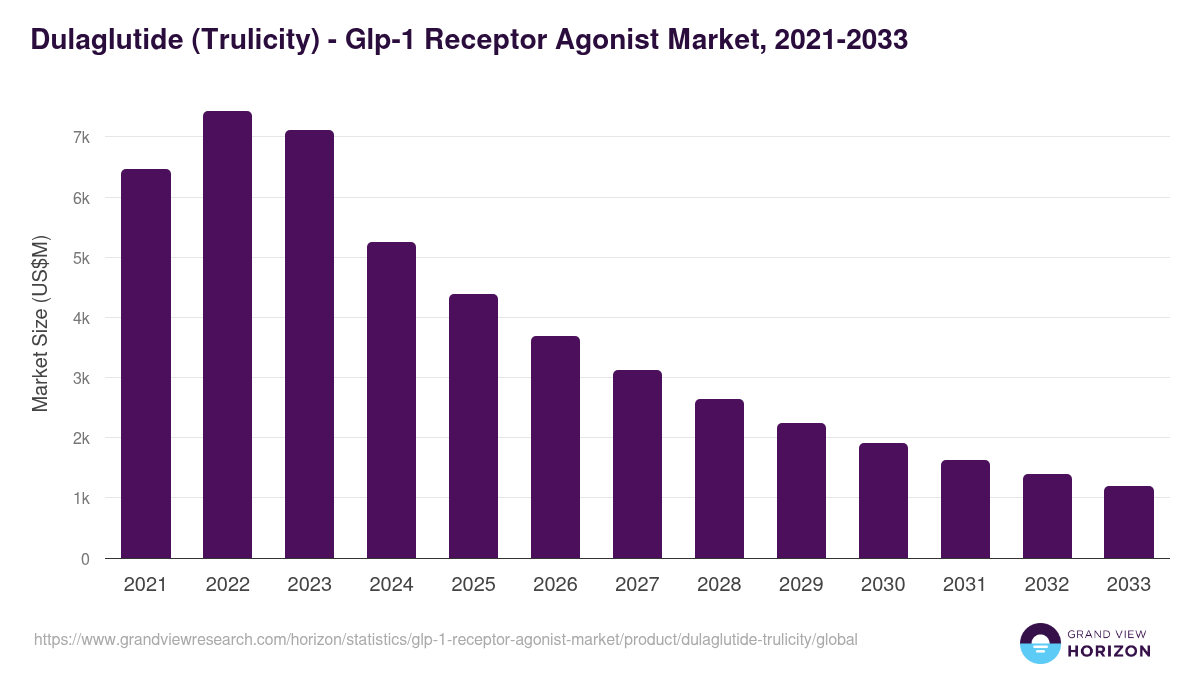 Dulaglutide (Trulicity) - Glp-1 Receptor Agonist Market Statistics, 2021-2033 (US$M)