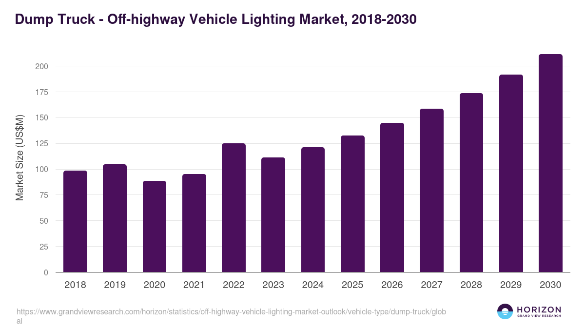 Dump Truck - Off-highway Vehicle Lighting Market Statistics, 2018-2030 (US$M)