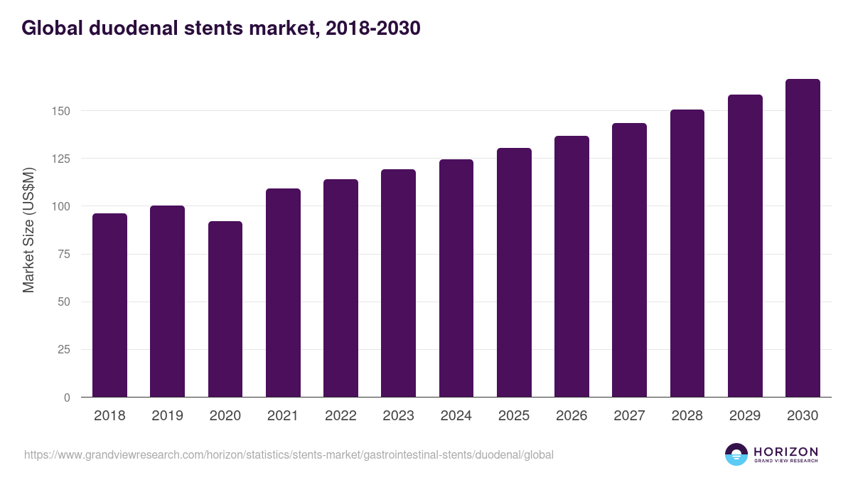 Global duodenal stents market statistics, 2018-2030 (US$M)