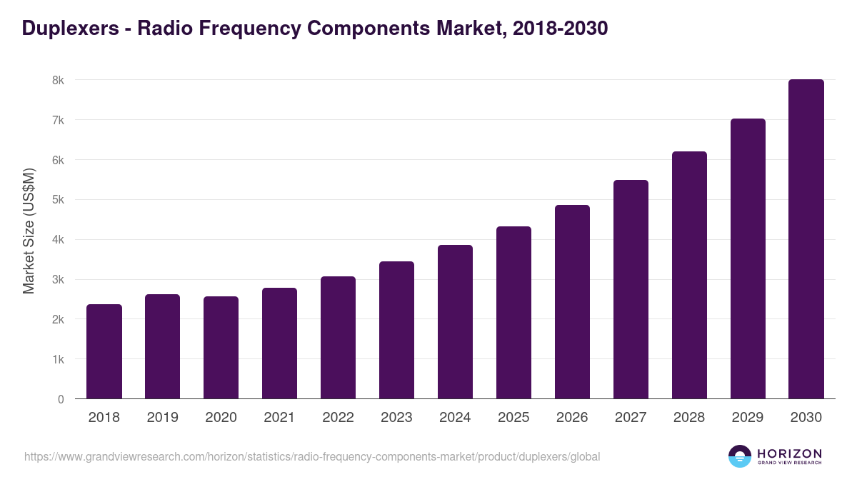Duplexers - Radio Frequency Components Market Statistics, 2018-2030 (US$M)
