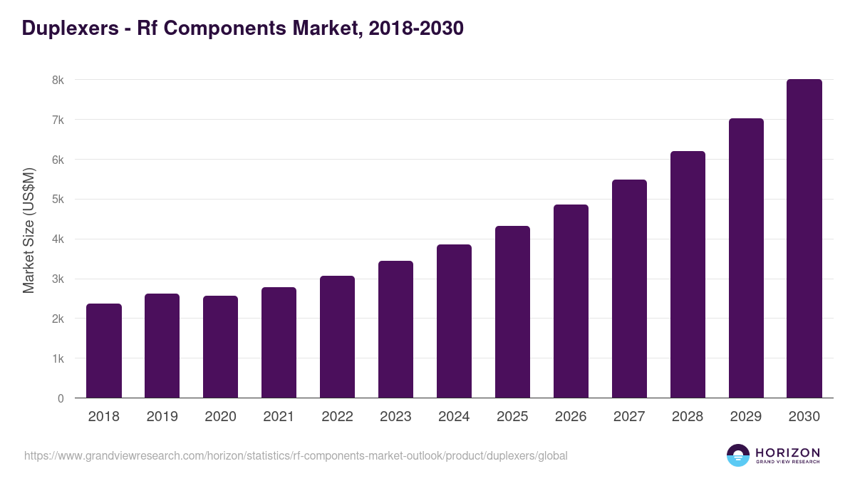 Duplexers - Rf Components Market Statistics, 2018-2030 (US$M)