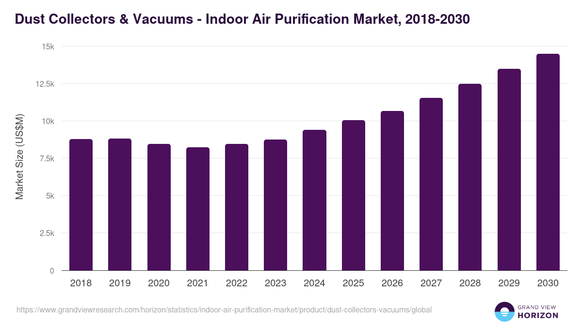 Dust Collectors & Vacuums - Indoor Air Purification Market Statistics, 2018-2030 (US$M)