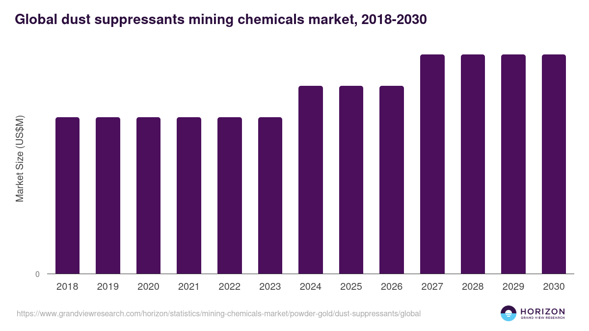 Dust Suppressants - Mining Chemicals Market, 2021-2033 (US$M)