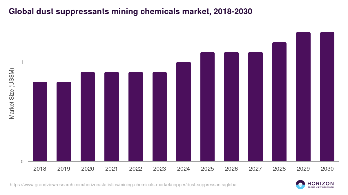 Dust Suppressants - Mining Chemicals Market, 2021-2033 (US$M)