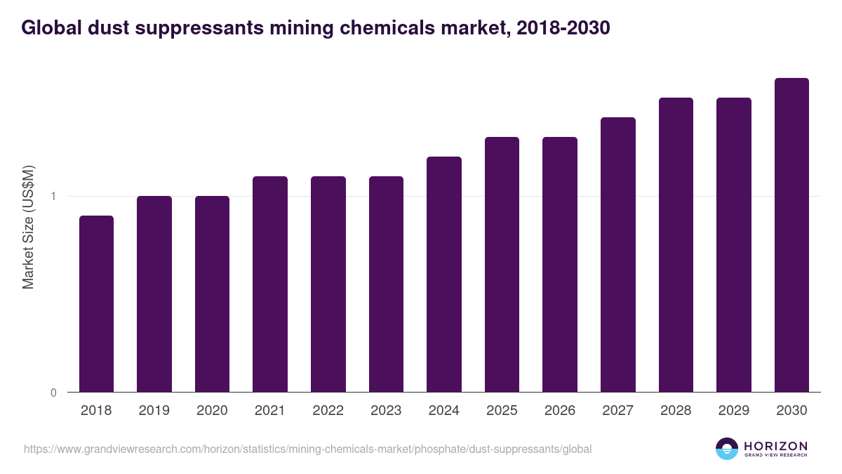 Dust Suppressants - Mining Chemicals Market, 2021-2033 (US$M)