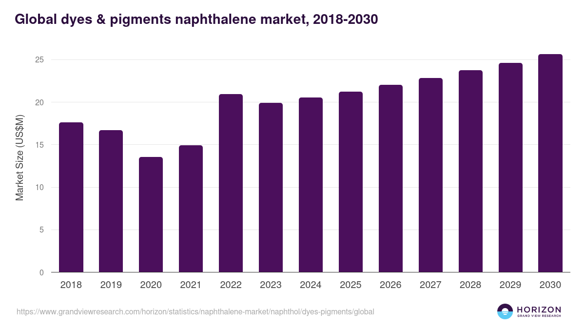 Global dyes & pigments naphthalene market statistics, 2018-2030 (US$M)
