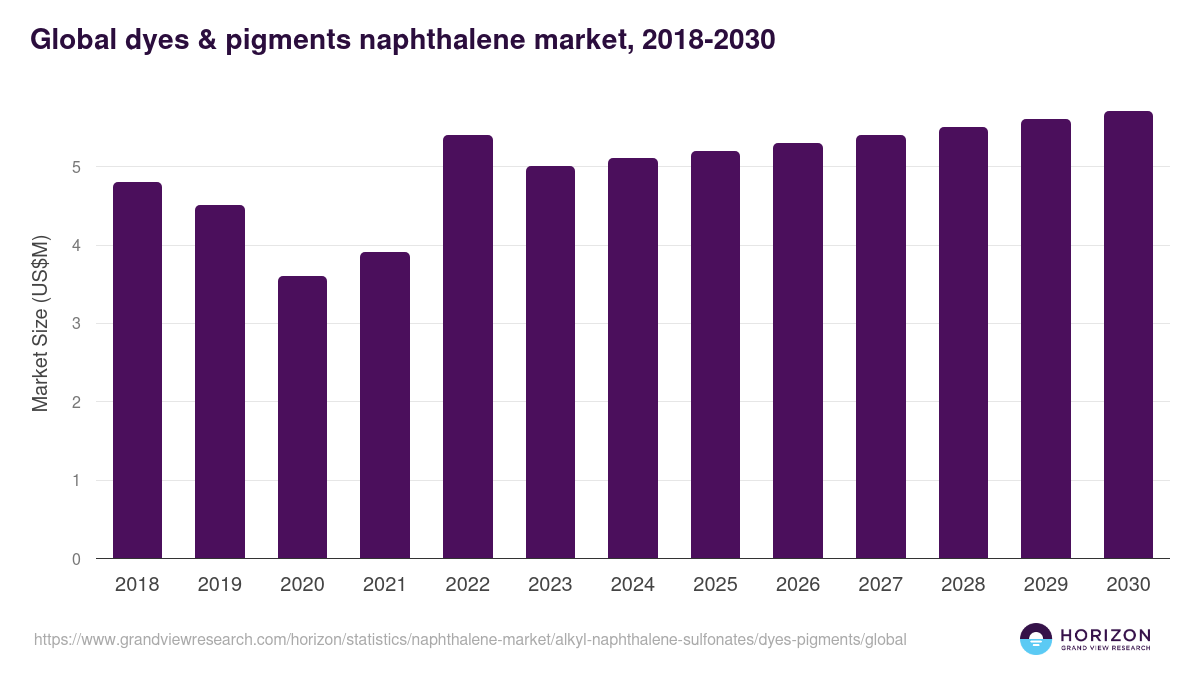 Global dyes & pigments naphthalene market statistics, 2018-2030 (US$M)