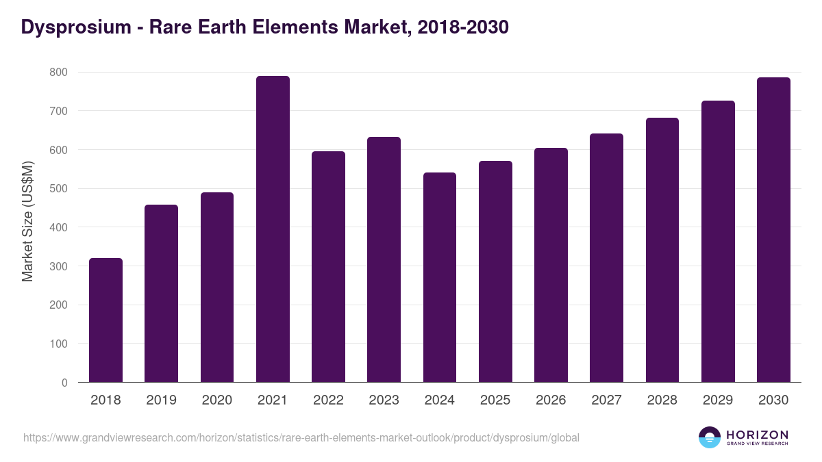 Dysprosium - Rare Earth Elements Market Statistics, 2018-2030 (US$M)