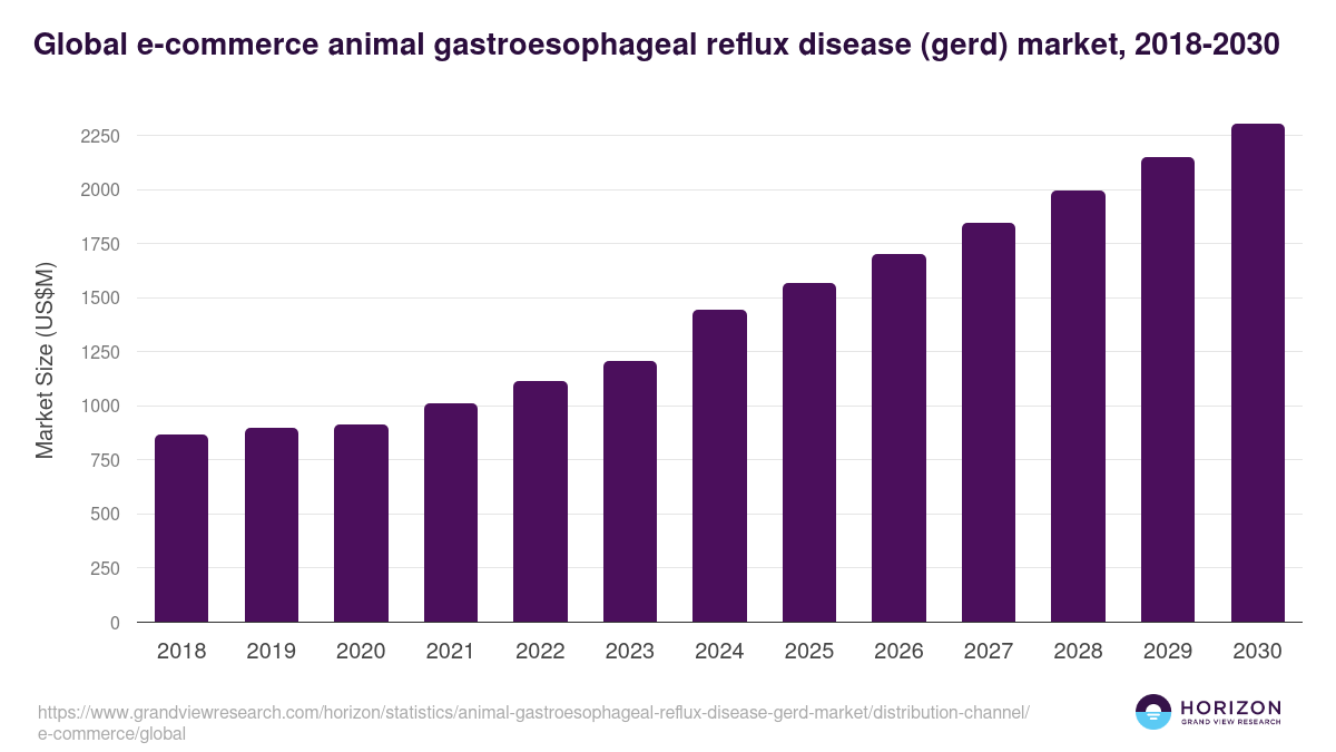 Global e-commerce animal gastroesophageal reflux disease (gerd) market statistics, 2018-2030 (US$M)