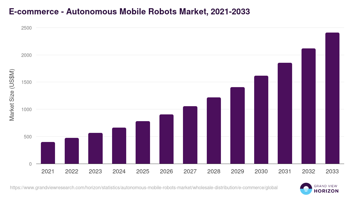 E-commerce - Autonomous Mobile Robots Market, 2021-2033 (US$M)
