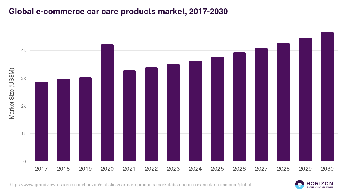 E-commerce - Car Care Products Market, 2017-2030 (US$M)