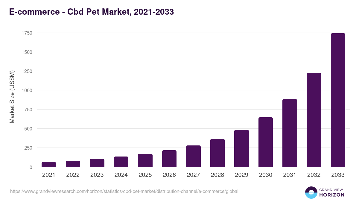 E-commerce - Cbd Pet Market Statistics, 2021-2033 (US$M)