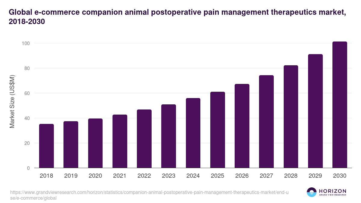 Global e-commerce companion animal postoperative pain management therapeutics market statistics, 2018-2030 (US$M)