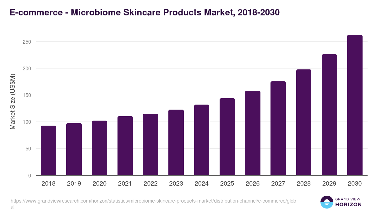 E-commerce - Microbiome Skincare Products Market, 2018-2030 (US$M)