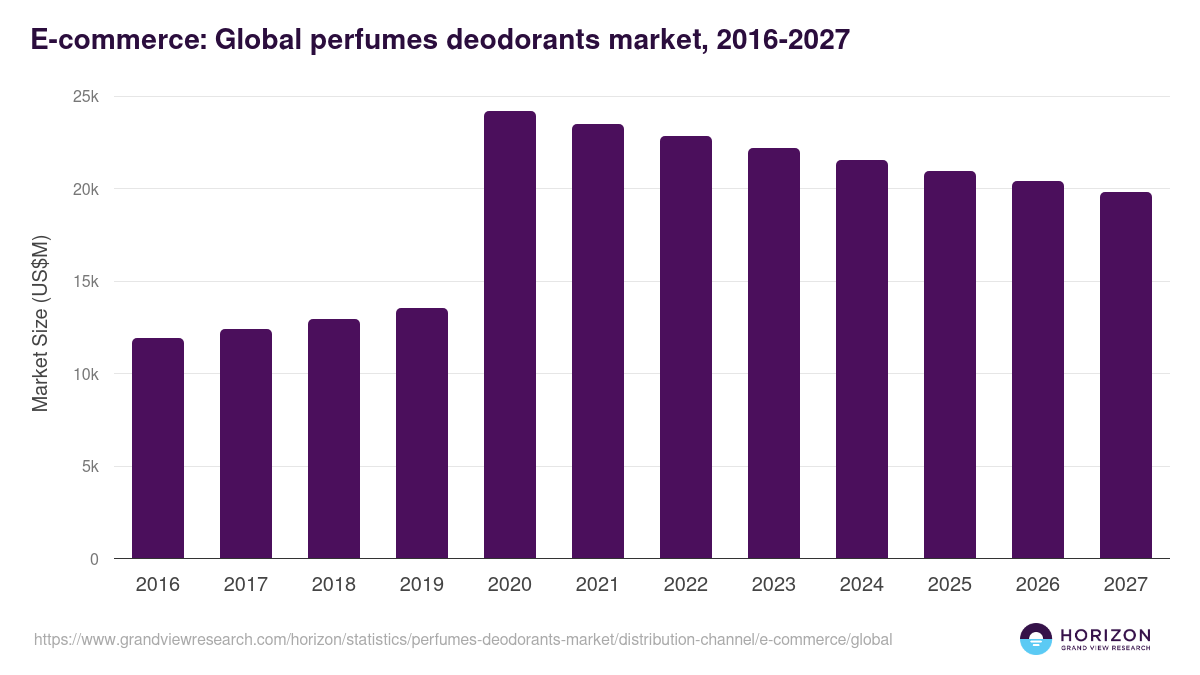 E-commerce: Global perfumes deodorants market statistics, 2016-2027 (US$M)