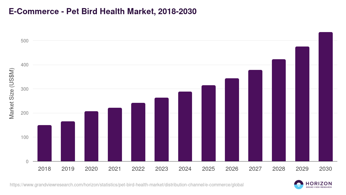 E-Commerce - Pet Bird Health Market Statistics, 2018-2030 (US$M)