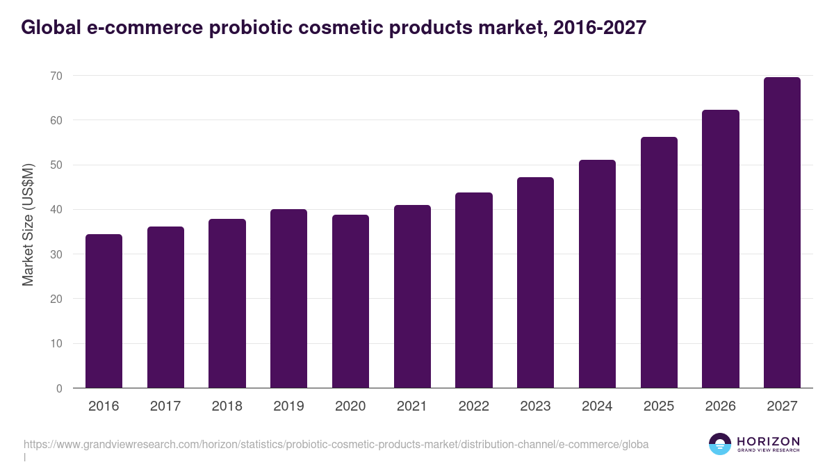 Global e-commerce probiotic cosmetic products market statistics, 2016-2027 (US$M)