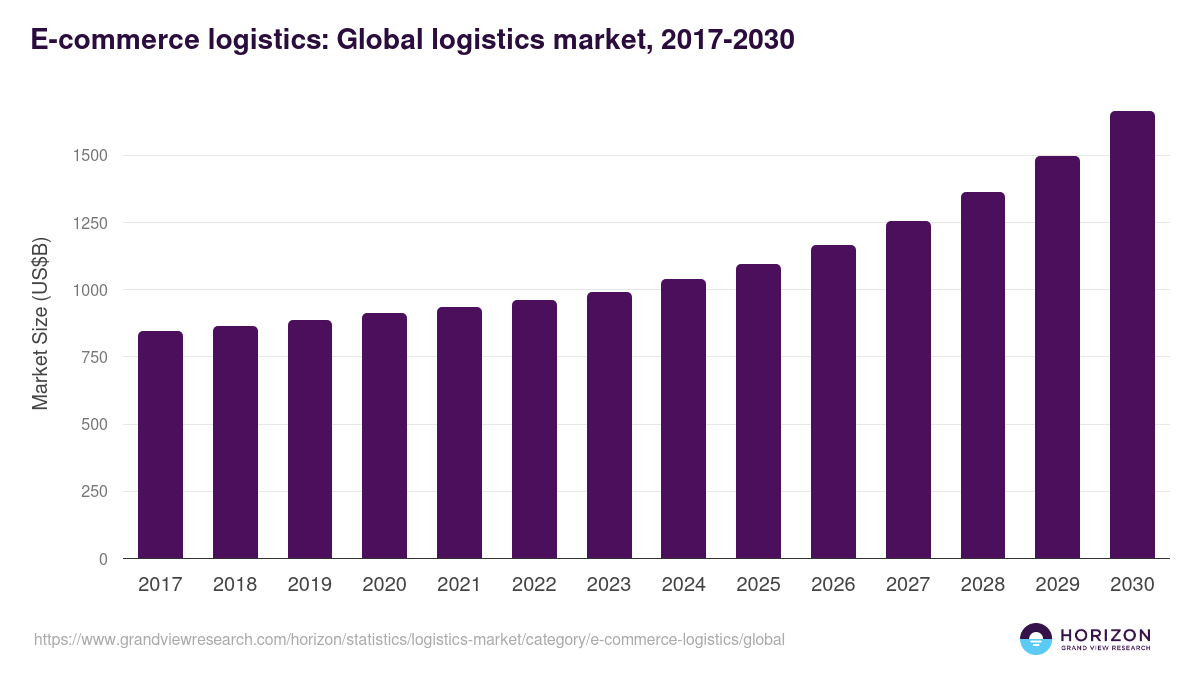 E-commerce logistics: Global logistics market statistics, 2017-2030 (US$B)