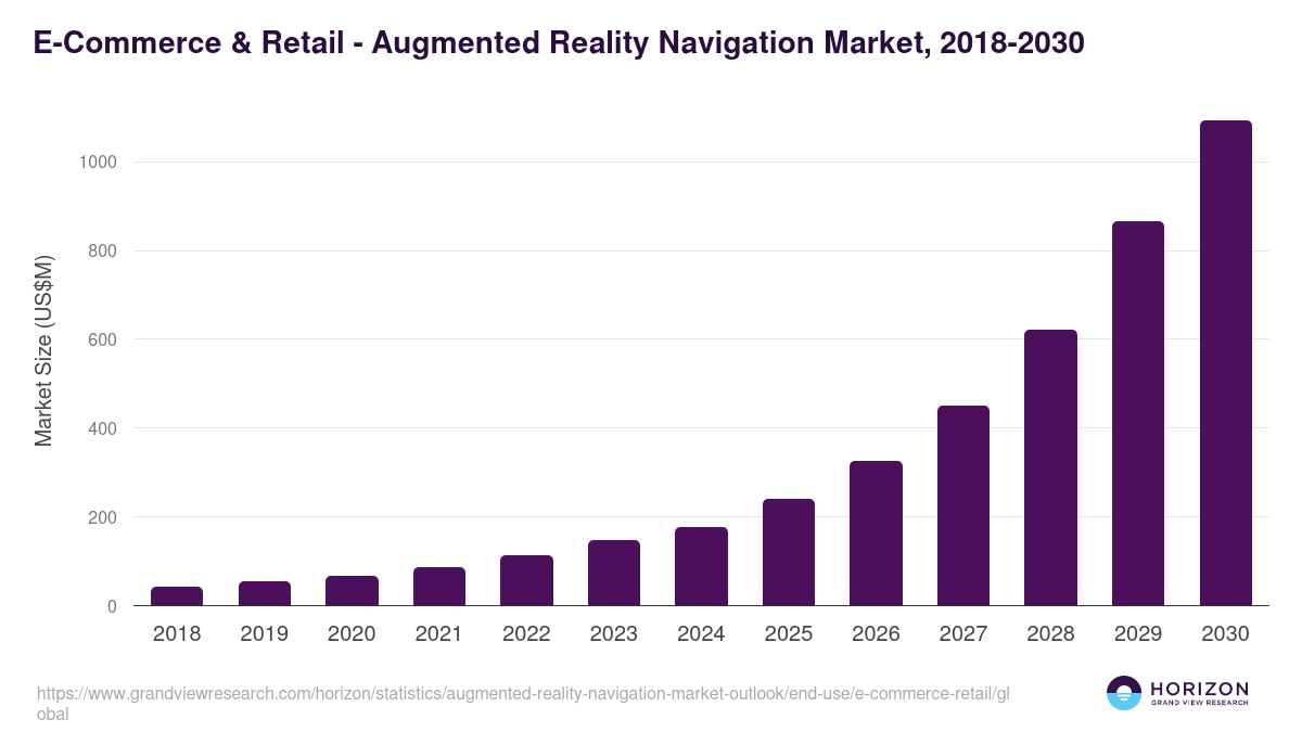 E-Commerce & Retail - Augmented Reality Navigation Market Statistics, 2018-2030 (US$M)