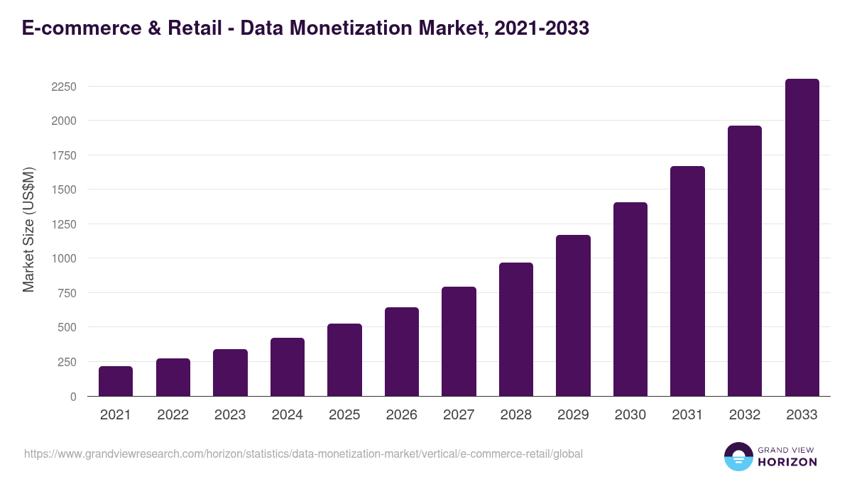 E-commerce & Retail - Data Monetization Market Statistics, 2021-2033 (US$M)