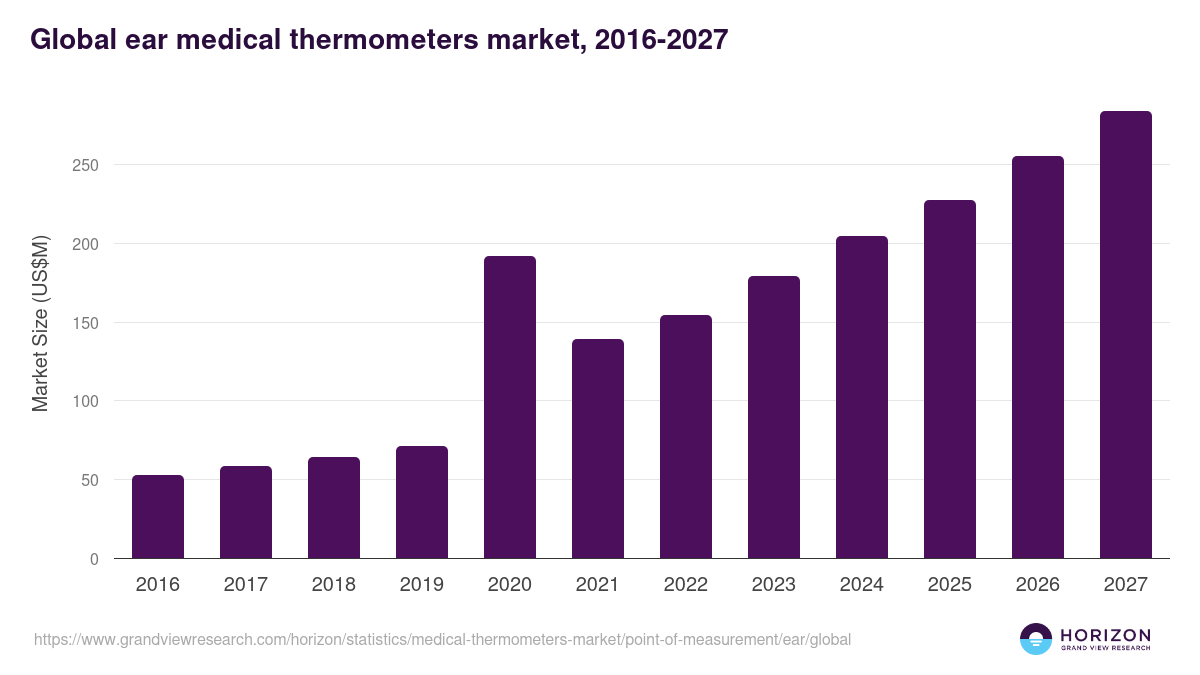 Global ear medical thermometers market statistics, 2016-2027 (US$M)
