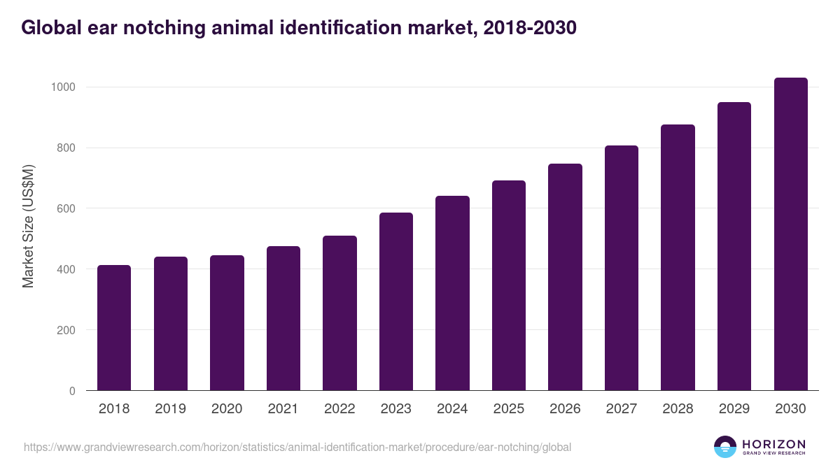 Global ear notching animal identification market statistics, 2018-2030 (US$M)