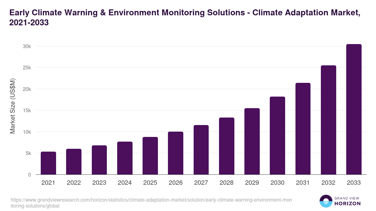 Early Climate Warning & Environment Monitoring Solutions - Climate Adaptation Market, 2021-2033 (US$M)