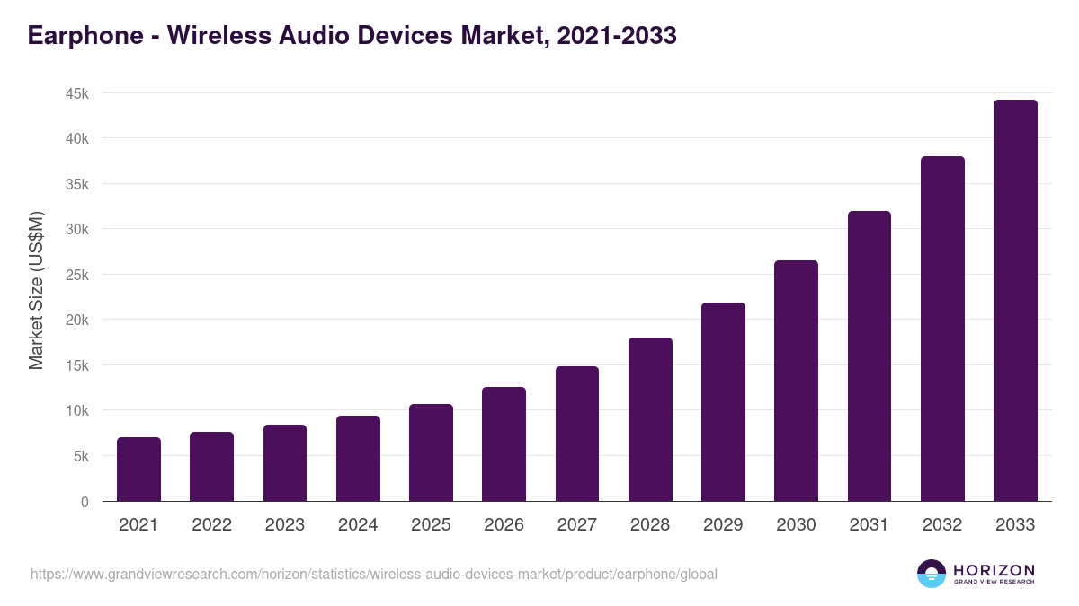 Earphone - Wireless Audio Devices Market, 2021-2033 (US$M)