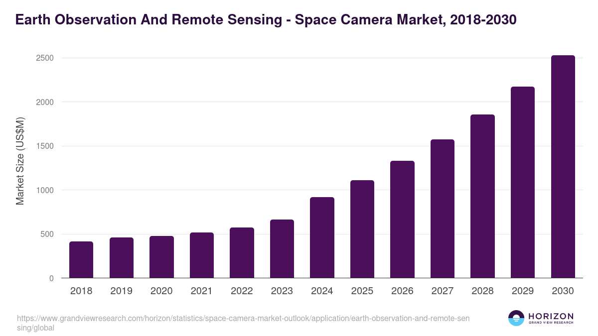 Earth Observation And Remote Sensing - Space Camera Market Statistics, 2018-2030 (US$M)
