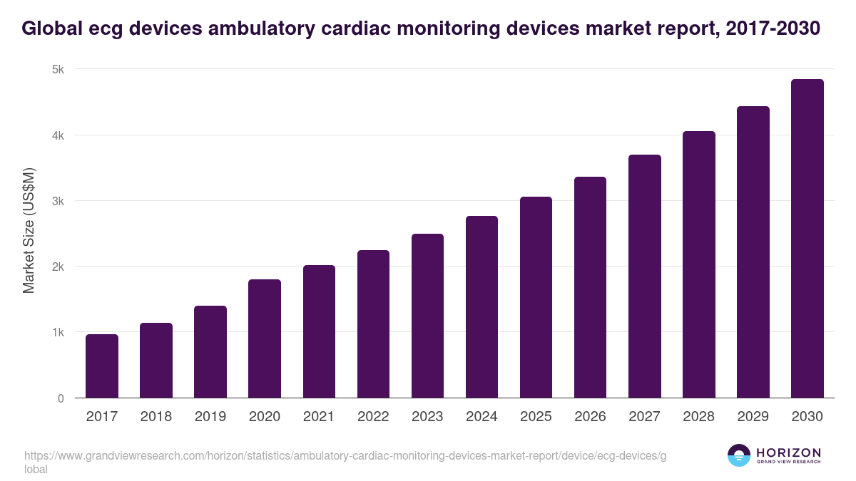 Global ecg devices ambulatory cardiac monitoring devices market report statistics, 2017-2030 (US$M)