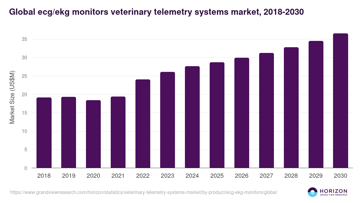 Global ecg/ekg monitors veterinary telemetry systems market statistics, 2018-2030 (US$M)